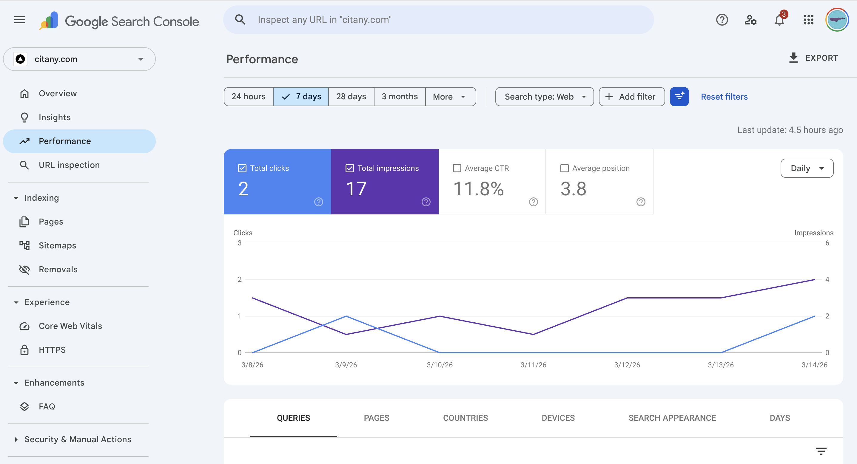 Google Search Console 7-day view — 17 impressions, 2 clicks, avg position 3.8