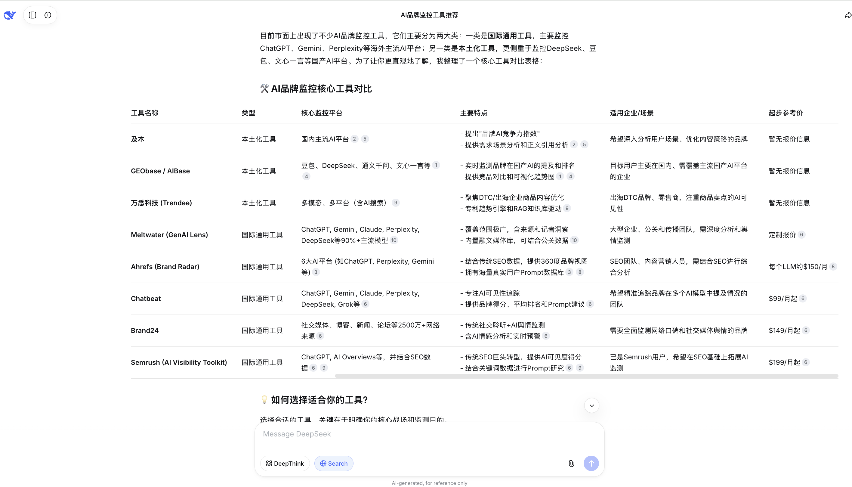 DeepSeek response to AI brand monitoring query in Chinese — Citany not mentioned